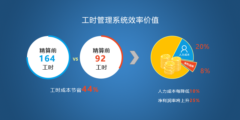 工時(shí)管理效率系統(tǒng) 工時(shí)管理效率系統(tǒng)